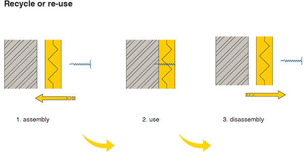 Recycle or re-use of PIR insulation panels