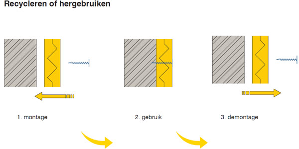 Recycleren of hergebruiken van PIR isolatiepanelen