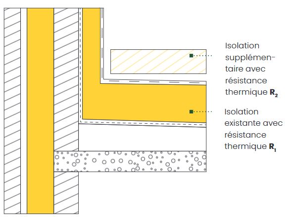 Exemple construction de toit