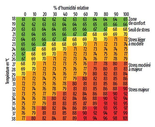 Le tableau THI (Temperature-Humidity Index - Indice température-humidité) suivant peut être utilisé pour déterminer le degré de stress thermique : à 36 °C et 70 % d’humidité, les bovins sont déjà soumis à des niveaux de stress élevés