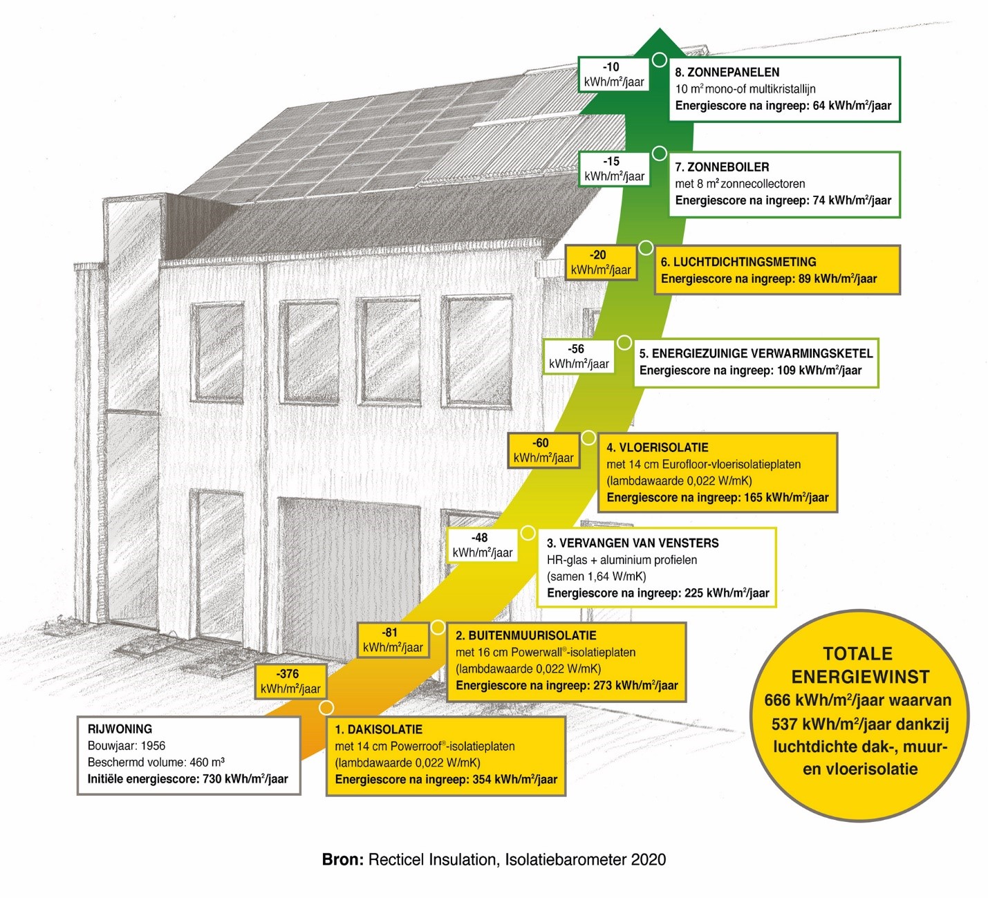 praktijkvoorbeeld EPC score verbeteren door woning te isoleren