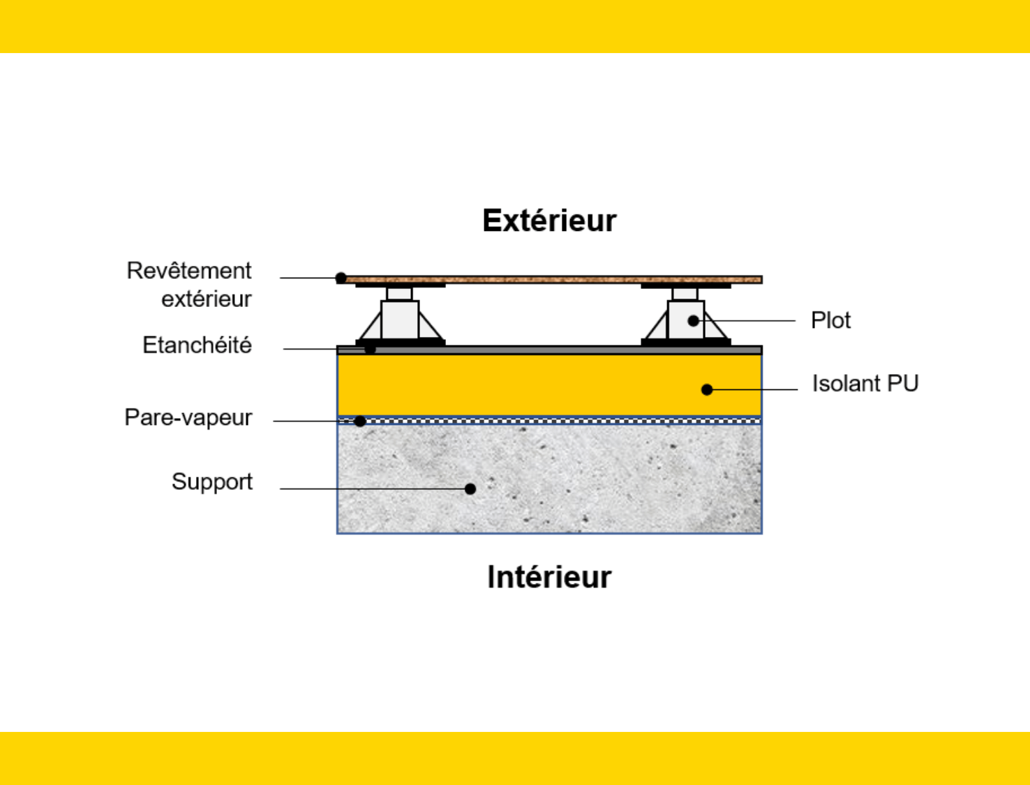 Isolation Recticel toiture terrasse protection lourde