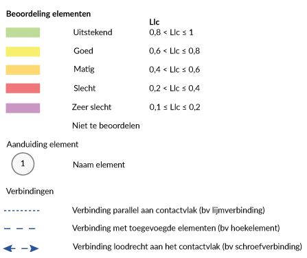 Kleuren legenda ISSO rapport