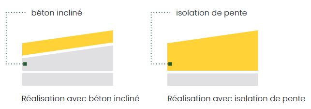 Réalisation avec pentes