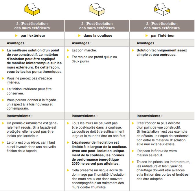 Post-isoler les murs