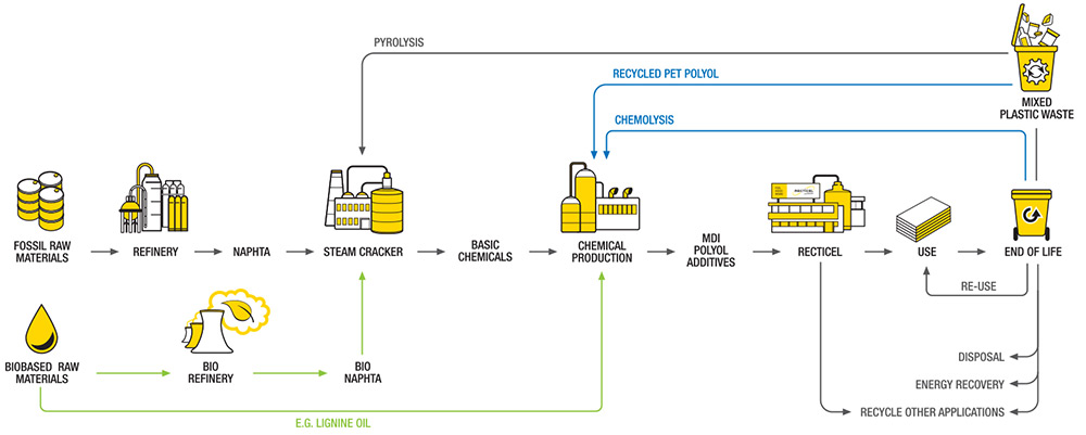 Recticel PIR insulation production process