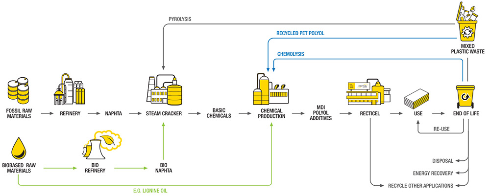 Recticel PIR insulation panels production process