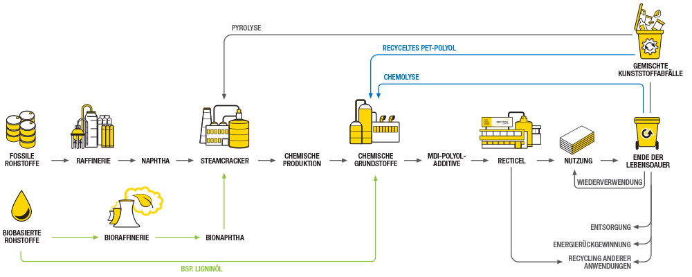 Recticel PIR insulation production process