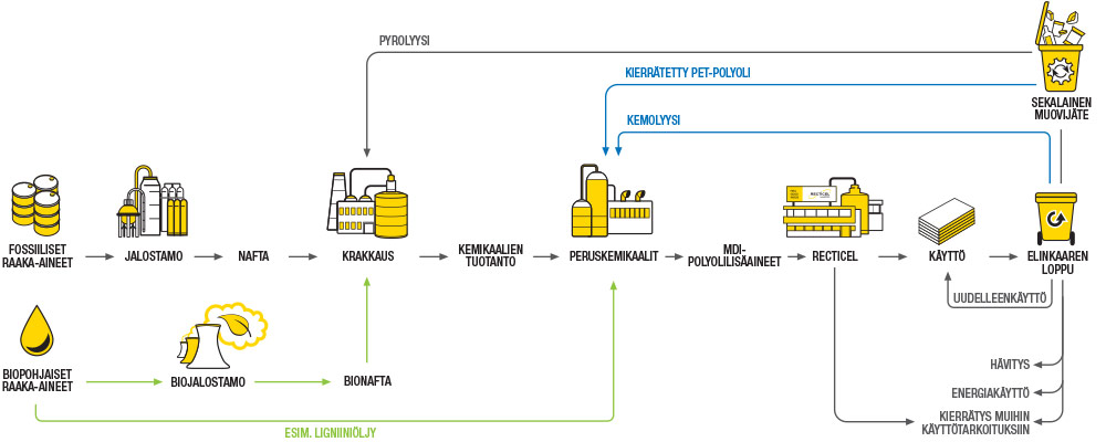 Recticel PIR insulation production process