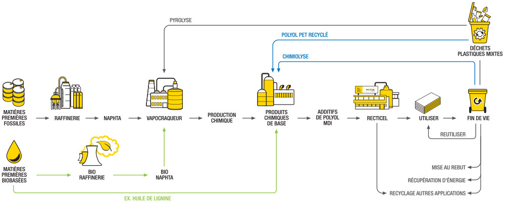 Recticel PIR insulation production process