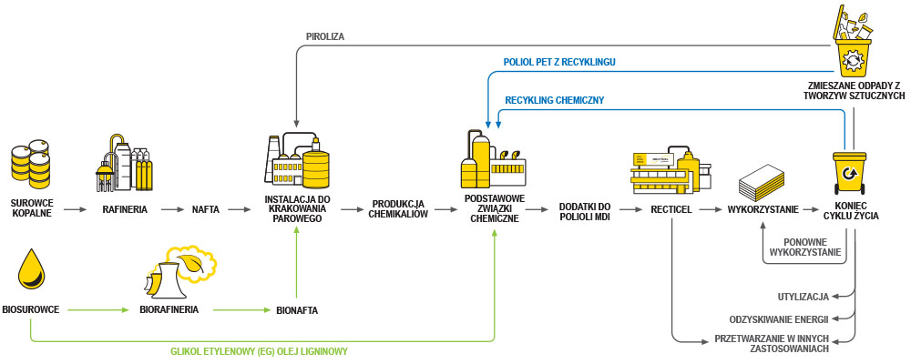 Recticel PIR insulation production process