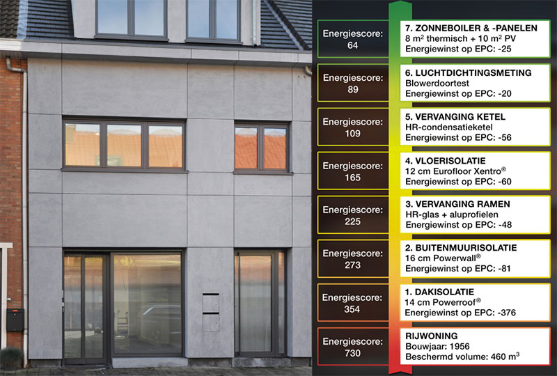 Energiescores per gebouwonderdeel van een verbouwing
