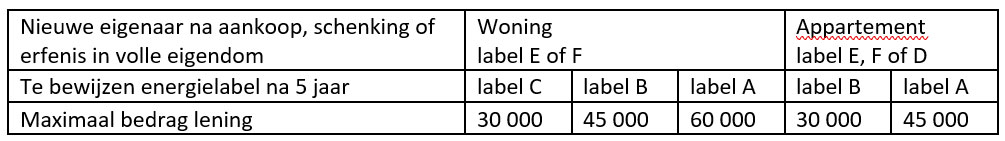 Renteloze lening tot 60.000 euro voor renovaties tabel overzicht