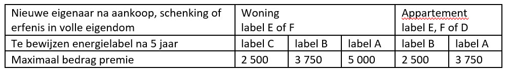 Labelpremie tussen 2.500 en 5.000 euro voor renovatie 2021 tabel overzicht