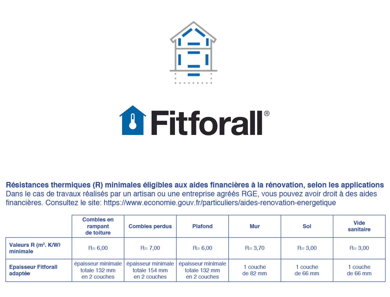 Valeur R minimal Fitforall 