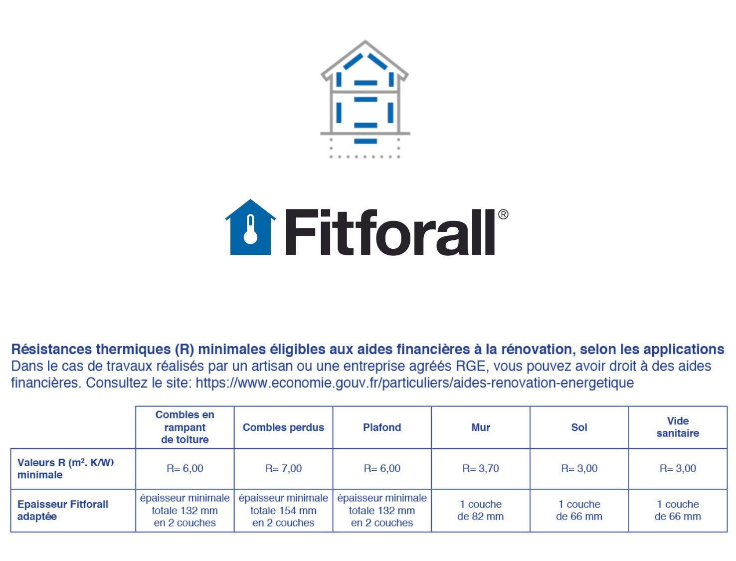 Valeur R minimal Fitforall 