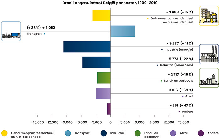 Isolatiebarometer 2022 broeikasgasuitstoot in België per sector