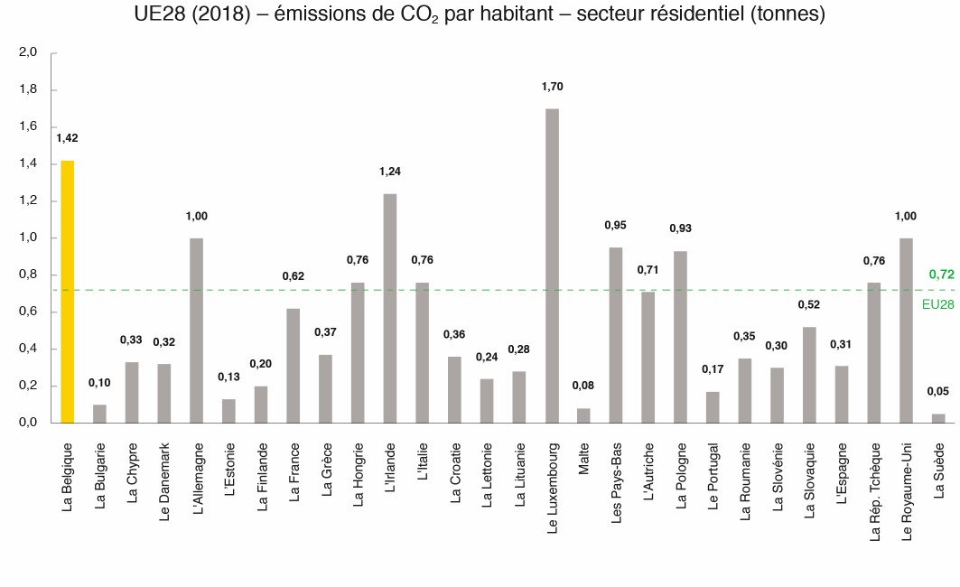 émissions de CO2 par habitant
