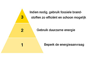 Trias energetica als uitgangspunt