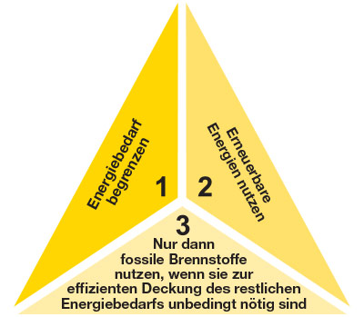 Trias Energetica: Was ist das?