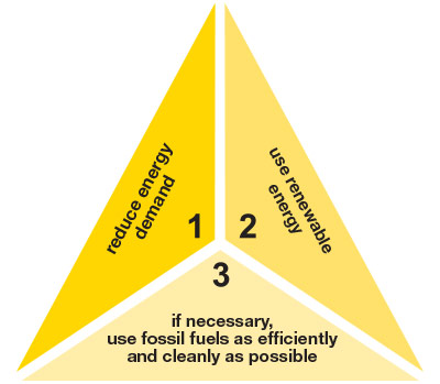 The Trias Energetica explained