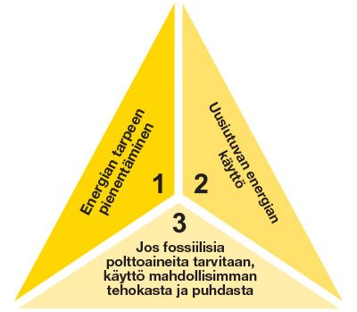 Tämä on Trias Energetica