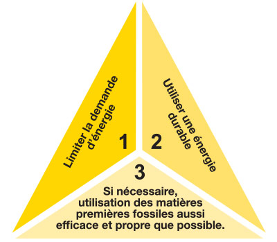 Le principe du Trias Energetica expliqué