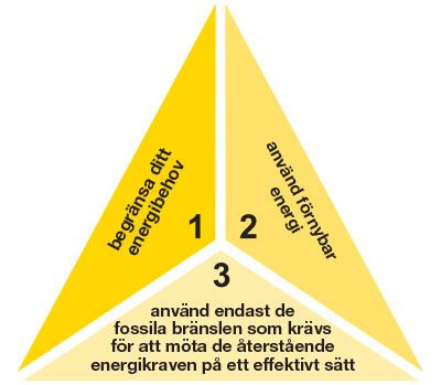 Detta är Trias Energetica