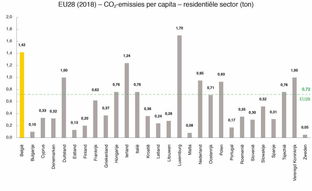 CO2 emissies per capita in de residentiële sector