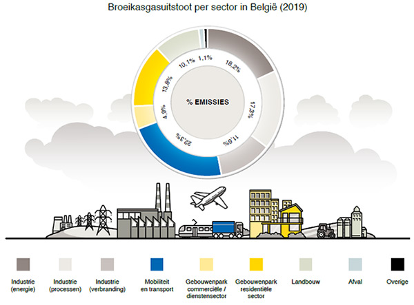 Isolatiebarometer 2021: Broeikasgasuitstoot per sector in België (2019)