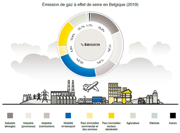Baromètre de l’isolation 2021: Émissions de gaz à effet de serre par secteur en Belgique (2019)