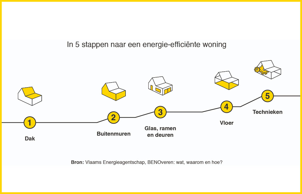 Wat is het ideale renovatietraject?