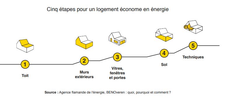 Quel est le parcours idéal de rénovation à suivre