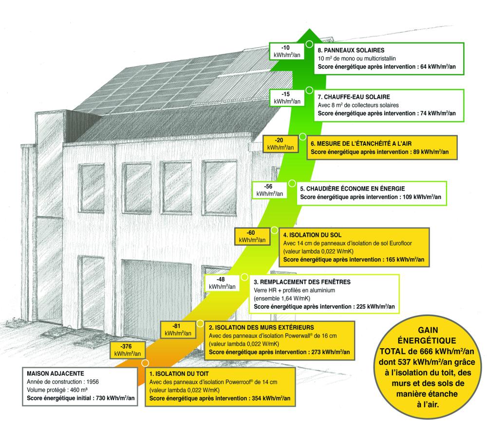 Comment améliorer la performance énergétique ?