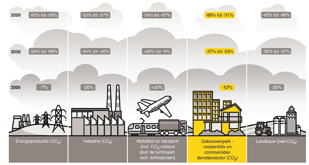 Hoe verminderen we de broeikasgasuitstoot tegen 2050 met min. 88% ?