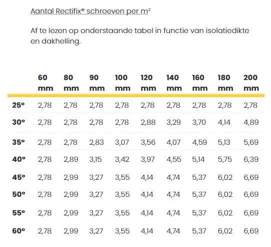 Aantal Rectifix schroeven nodig per m²
