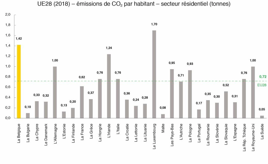émissions de CO2 par habitant