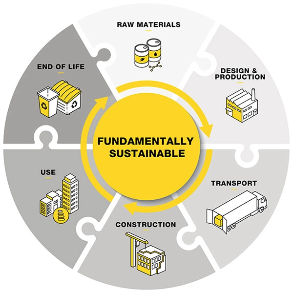 Recticels sustainability strategy circularity image