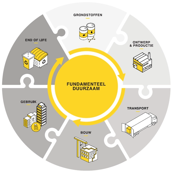 Recticels sustainability strategie circulariteit afbeelding