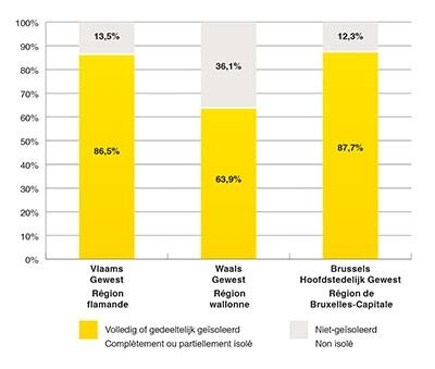 Bien que dans la majorité des unités résidentielles belges, le toit soit partiellement ou totalement isolé, notamment 87 % des toits flamands, 88 % des toits bruxellois et 64 % des toits wallons, plus de 20 % des logements belges (plus de 750.000 bâtiments résidentiels au total) ont toujours un toit qui n’est absolument pas isolé.