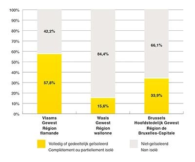 L’isolation des murs est encore moins présente dans les habitations : seulement 58 % des habitations flamandes, 34 % des habitations bruxelloises et à peine 16 % des habitations wallonnes ont des murs extérieurs totalement ou partiellement isolés. Ensemble, cela représente près de 60 % des logements belges (plus de 2,25 millions de bâtiments résidentiels au total) dont les murs extérieurs ne sont pas isolés.