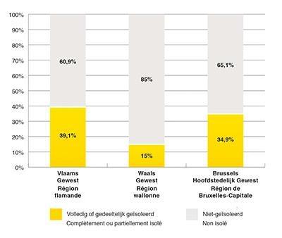 Ook inzake vloerisolatie is nog heel wat werk aan de winkel: in slechts 39% van de Vlaamse woningen, 35% van de Brusselse woningen en 15% van de Waalse woningen is de vloer op het gelijkvloers of de (kruip)kelder gedeeltelijk of volledig van isolatie voorzien. In 70% van de Belgische woningen (meer dan 2,5 miljoen woongebouwen in totaal) is de vloer of kelder helemaal niet geïsoleerd.