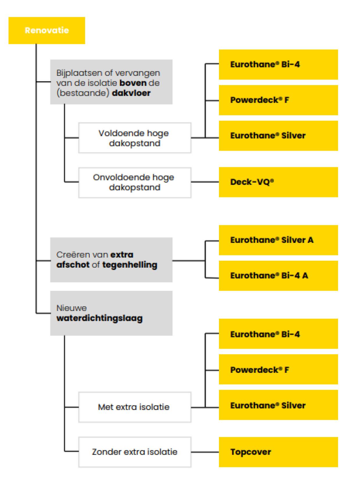 Renoveren plat dak