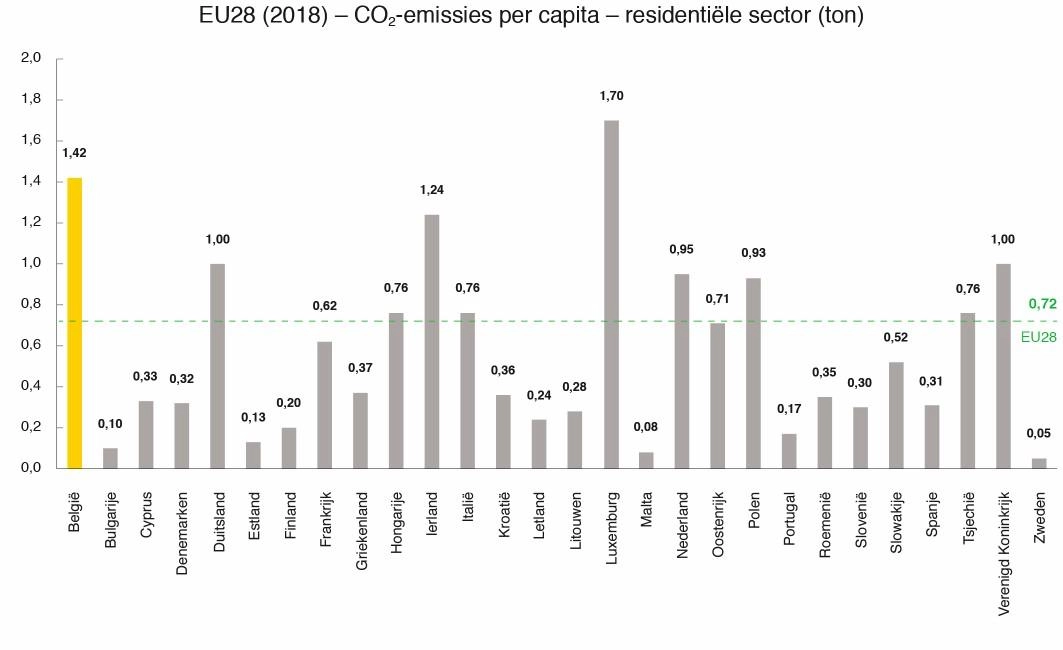 CO2 emissies per capita in de residentiële sector