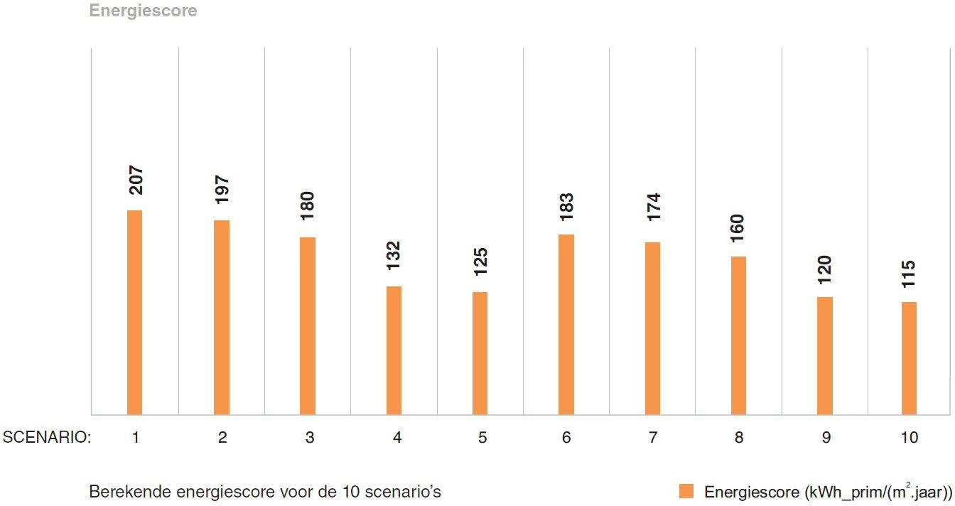 Berekende energiescore voor de 10 scenario's uit de Isolatiebarometer 2023-whitepaper van Recticel Insulation