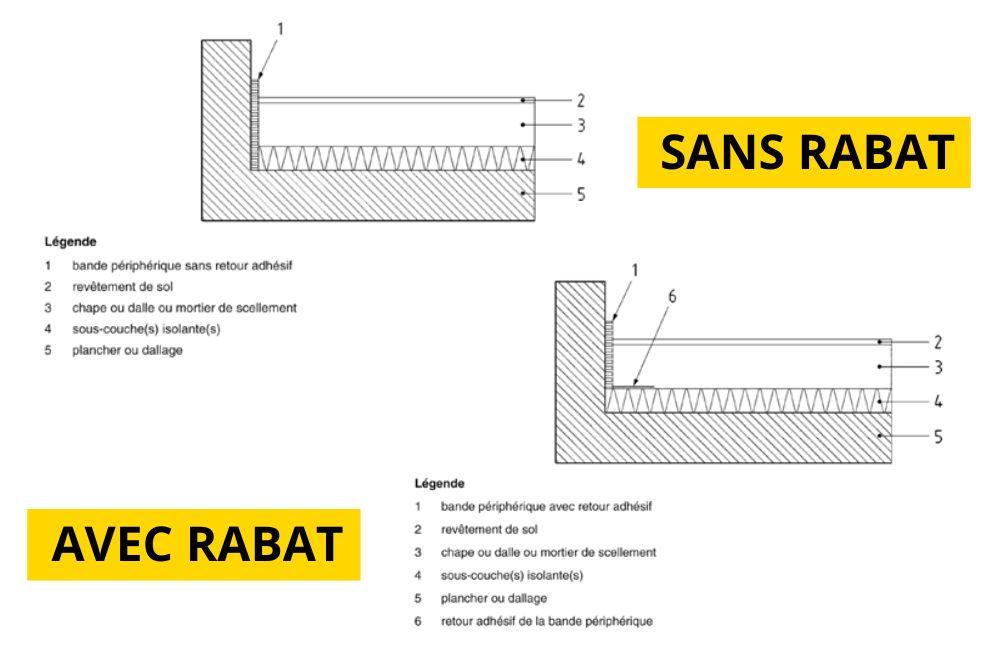 Mise en oeuvre bande de rive avec et sans rabat