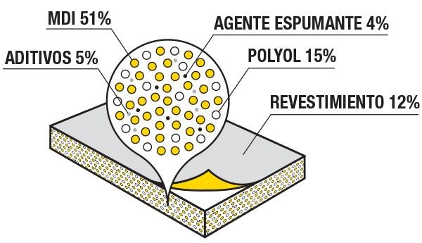 Ilustración del contenido del tablero de aislamiento PIR