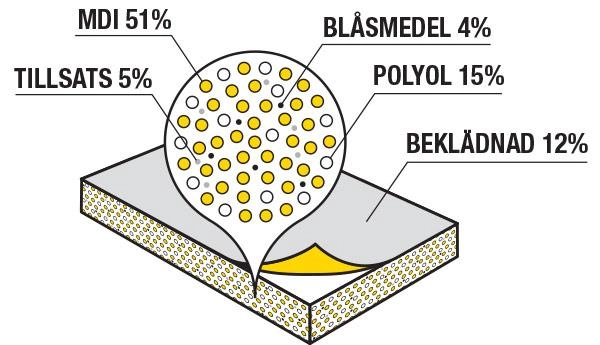 Illustration MDI Polyol Isoleringstavla