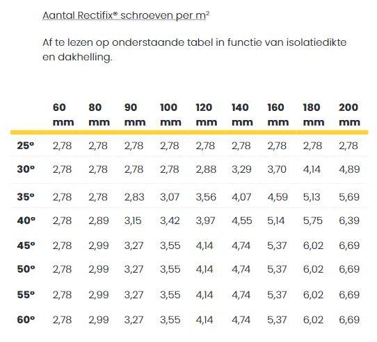 Aantal Rectifix schroeven nodig per m²