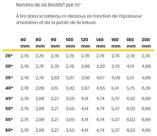 Tableau vis Rectifix